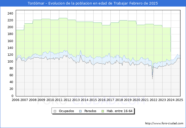 Evolucin Afiliados a la Seguridad Social, parados y poblacin en edad de trabajar para el Municipio de Tordmar hasta Febrero del 2025.