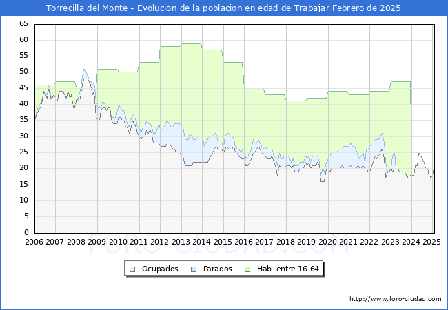 Evolucin Afiliados a la Seguridad Social, parados y poblacin en edad de trabajar para el Municipio de Torrecilla del Monte hasta Febrero del 2025.
