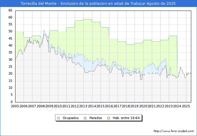 Evolucin Afiliados a la Seguridad Social, parados y poblacin en edad de trabajar para el Municipio de Torrecilla del Monte hasta Agosto del 2025.