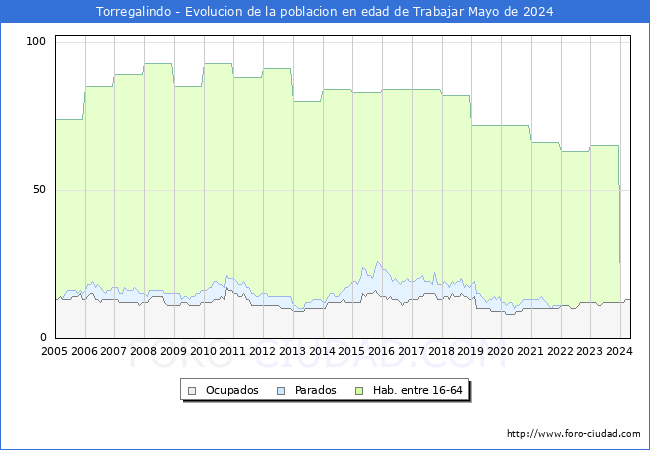 Evolucin Afiliados a la Seguridad Social, parados y poblacin en edad de trabajar para el Municipio de Torregalindo hasta Mayo del 2024.