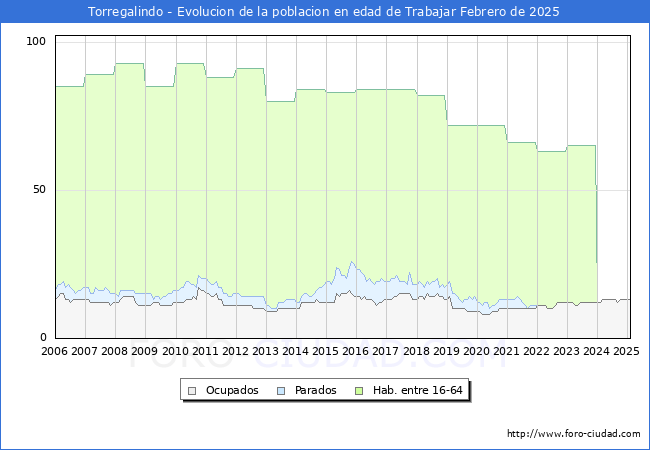 Evolucin Afiliados a la Seguridad Social, parados y poblacin en edad de trabajar para el Municipio de Torregalindo hasta Febrero del 2025.
