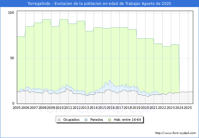 Evolucin Afiliados a la Seguridad Social, parados y poblacin en edad de trabajar para el Municipio de Torregalindo hasta Agosto del 2025.