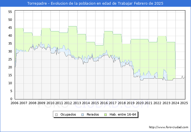 Evolucin Afiliados a la Seguridad Social, parados y poblacin en edad de trabajar para el Municipio de Torrepadre hasta Febrero del 2025.