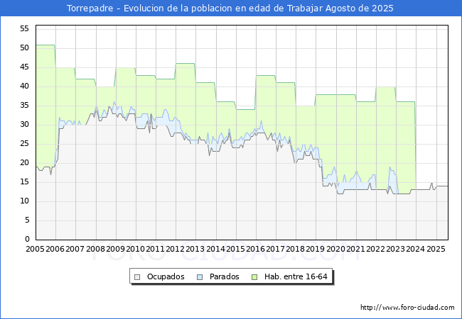 Evolucin Afiliados a la Seguridad Social, parados y poblacin en edad de trabajar para el Municipio de Torrepadre hasta Agosto del 2025.