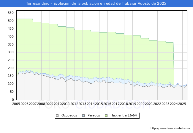 Evolucin Afiliados a la Seguridad Social, parados y poblacin en edad de trabajar para el Municipio de Torresandino hasta Agosto del 2025.