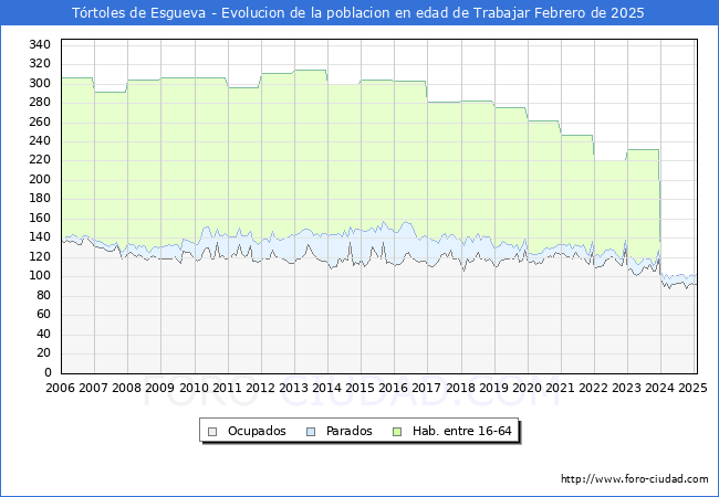Evolucin Afiliados a la Seguridad Social, parados y poblacin en edad de trabajar para el Municipio de Trtoles de Esgueva hasta Febrero del 2025.