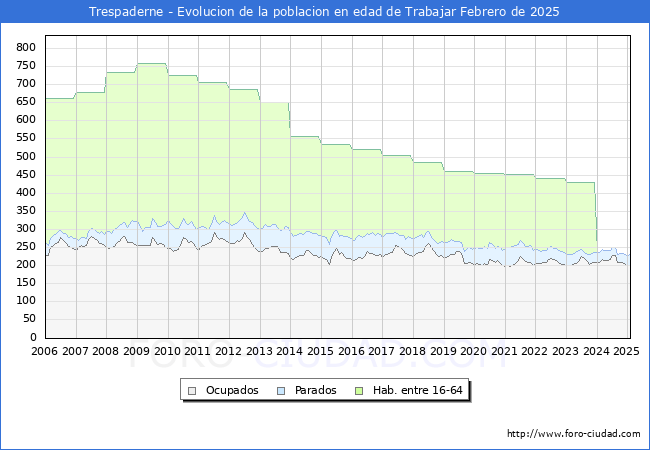 Evolucin Afiliados a la Seguridad Social, parados y poblacin en edad de trabajar para el Municipio de Trespaderne hasta Febrero del 2025.