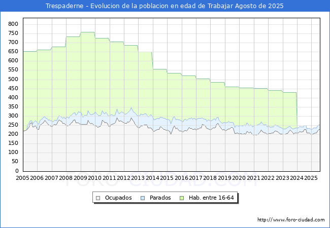 Evolucin Afiliados a la Seguridad Social, parados y poblacin en edad de trabajar para el Municipio de Trespaderne hasta Agosto del 2025.
