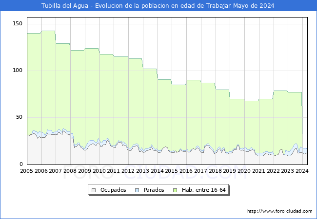 Evolucin Afiliados a la Seguridad Social, parados y poblacin en edad de trabajar para el Municipio de Tubilla del Agua hasta Mayo del 2024.