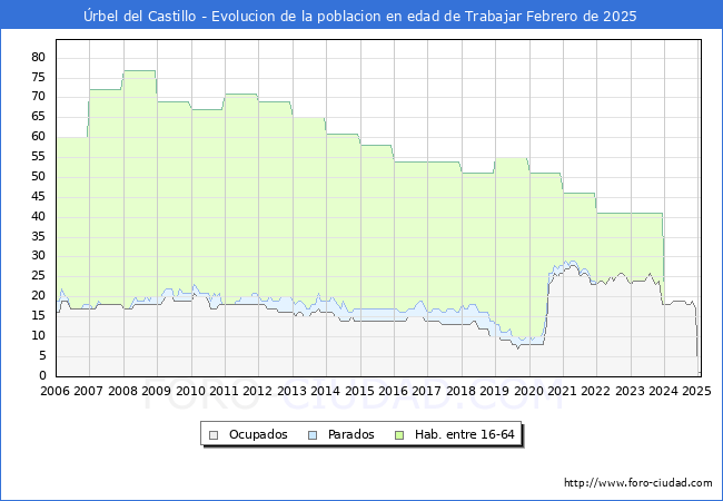 Evolucin Afiliados a la Seguridad Social, parados y poblacin en edad de trabajar para el Municipio de rbel del Castillo hasta Febrero del 2025.