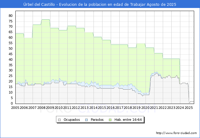 Evolucin Afiliados a la Seguridad Social, parados y poblacin en edad de trabajar para el Municipio de rbel del Castillo hasta Agosto del 2025.