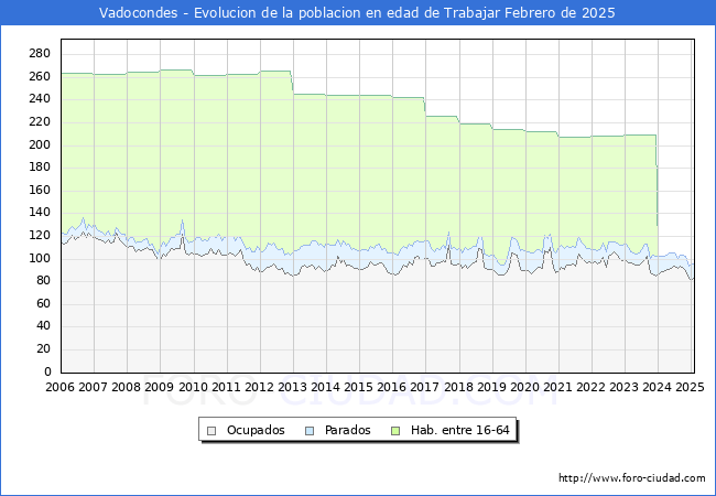 Evolucin Afiliados a la Seguridad Social, parados y poblacin en edad de trabajar para el Municipio de Vadocondes hasta Febrero del 2025.