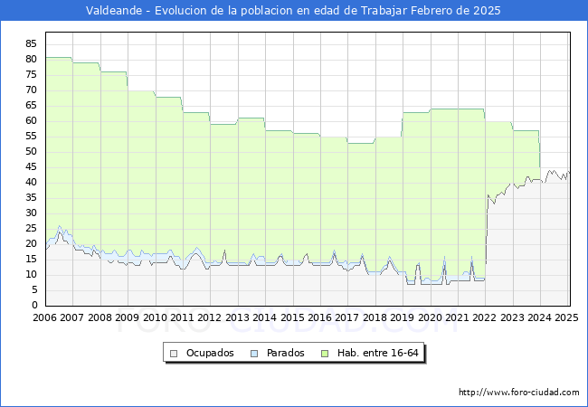 Evolucin Afiliados a la Seguridad Social, parados y poblacin en edad de trabajar para el Municipio de Valdeande hasta Febrero del 2025.