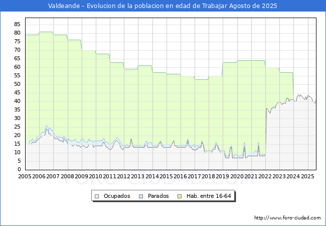 Evoluci�n Afiliados a la Seguridad Social, parados y poblaci�n en edad de trabajar para el Municipio de Valdeande hasta Agosto del 2025.
