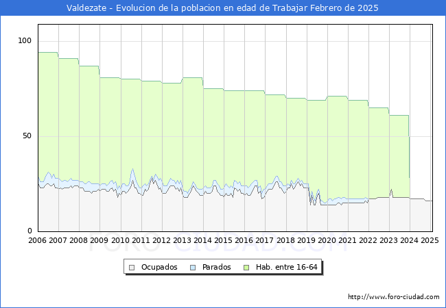 Evolucin Afiliados a la Seguridad Social, parados y poblacin en edad de trabajar para el Municipio de Valdezate hasta Febrero del 2025.