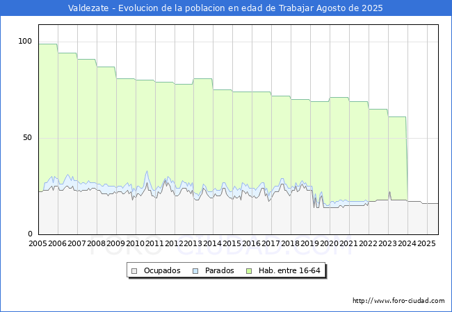Evolucin Afiliados a la Seguridad Social, parados y poblacin en edad de trabajar para el Municipio de Valdezate hasta Agosto del 2025.