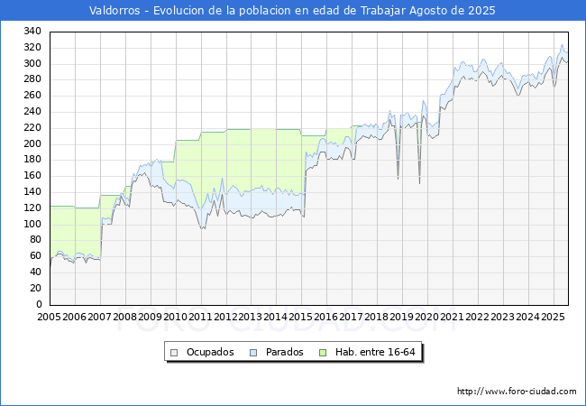 Evolucin Afiliados a la Seguridad Social, parados y poblacin en edad de trabajar para el Municipio de Valdorros hasta Agosto del 2025.