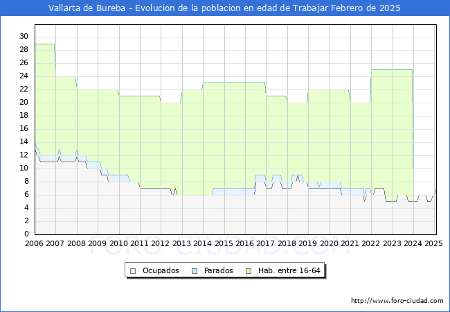 Evolucin Afiliados a la Seguridad Social, parados y poblacin en edad de trabajar para el Municipio de Vallarta de Bureba hasta Febrero del 2025.