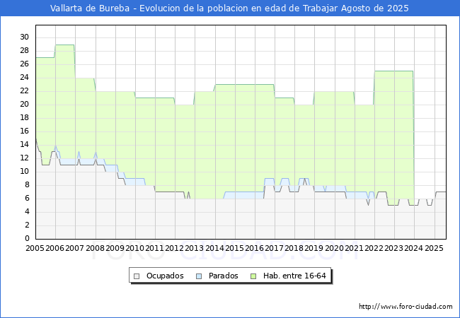 Evolucin Afiliados a la Seguridad Social, parados y poblacin en edad de trabajar para el Municipio de Vallarta de Bureba hasta Agosto del 2025.