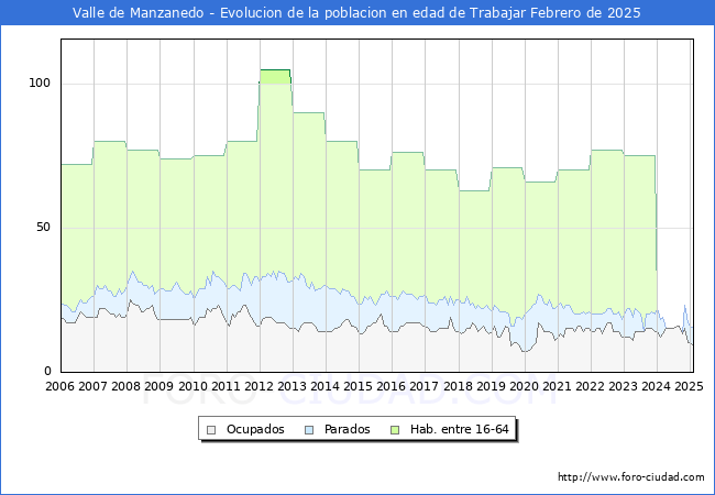 Evolucin Afiliados a la Seguridad Social, parados y poblacin en edad de trabajar para el Municipio de Valle de Manzanedo hasta Febrero del 2025.
