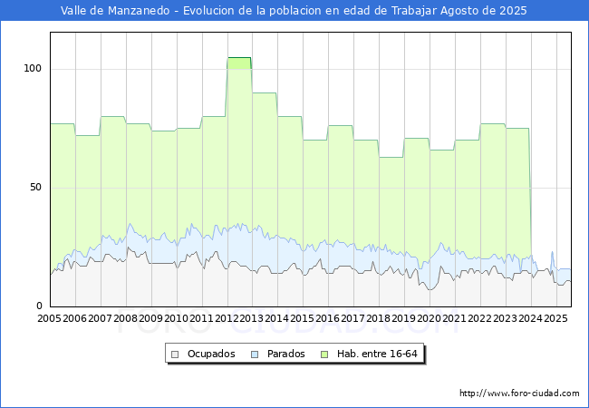 Evoluci�n Afiliados a la Seguridad Social, parados y poblaci�n en edad de trabajar para el Municipio de Valle de Manzanedo hasta Agosto del 2025.