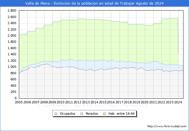 Evolucin Afiliados a la Seguridad Social, parados y poblacin en edad de trabajar para el Municipio de Valle de Mena hasta Agosto del 2024.