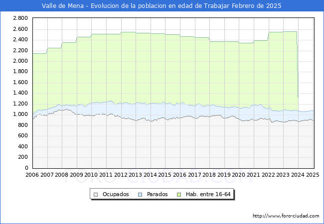Evolucin Afiliados a la Seguridad Social, parados y poblacin en edad de trabajar para el Municipio de Valle de Mena hasta Febrero del 2025.