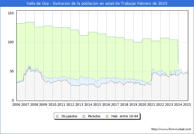 Evolucin Afiliados a la Seguridad Social, parados y poblacin en edad de trabajar para el Municipio de Valle de Oca hasta Febrero del 2025.