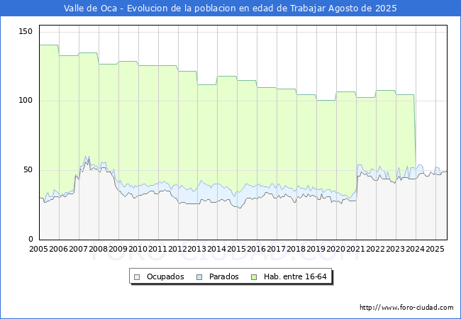 Evolucin Afiliados a la Seguridad Social, parados y poblacin en edad de trabajar para el Municipio de Valle de Oca hasta Agosto del 2025.