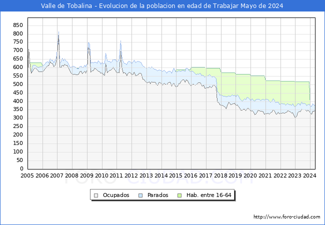 Evolucin Afiliados a la Seguridad Social, parados y poblacin en edad de trabajar para el Municipio de Valle de Tobalina hasta Mayo del 2024.