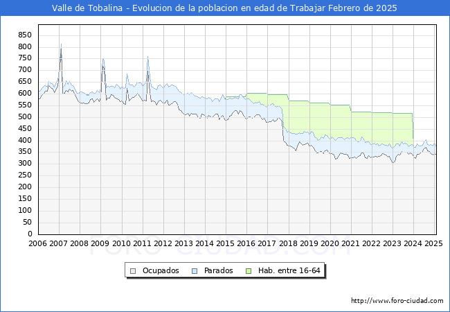 Evolucin Afiliados a la Seguridad Social, parados y poblacin en edad de trabajar para el Municipio de Valle de Tobalina hasta Febrero del 2025.