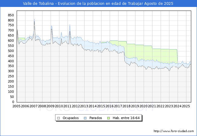 Evolucin Afiliados a la Seguridad Social, parados y poblacin en edad de trabajar para el Municipio de Valle de Tobalina hasta Agosto del 2025.