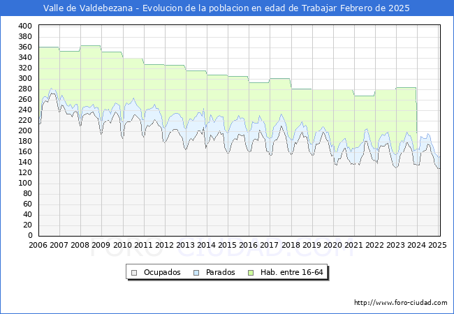 Evolucin Afiliados a la Seguridad Social, parados y poblacin en edad de trabajar para el Municipio de Valle de Valdebezana hasta Febrero del 2025.