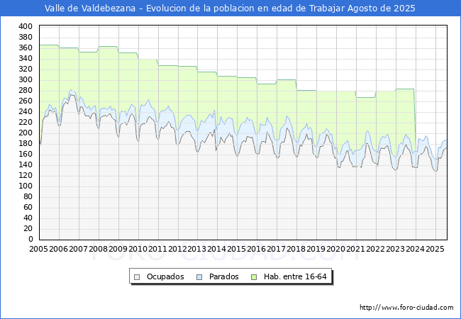 Evolucin Afiliados a la Seguridad Social, parados y poblacin en edad de trabajar para el Municipio de Valle de Valdebezana hasta Agosto del 2025.