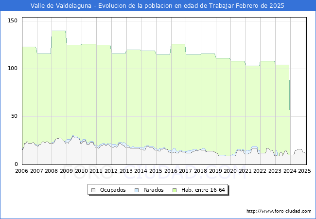 Evolucin Afiliados a la Seguridad Social, parados y poblacin en edad de trabajar para el Municipio de Valle de Valdelaguna hasta Febrero del 2025.