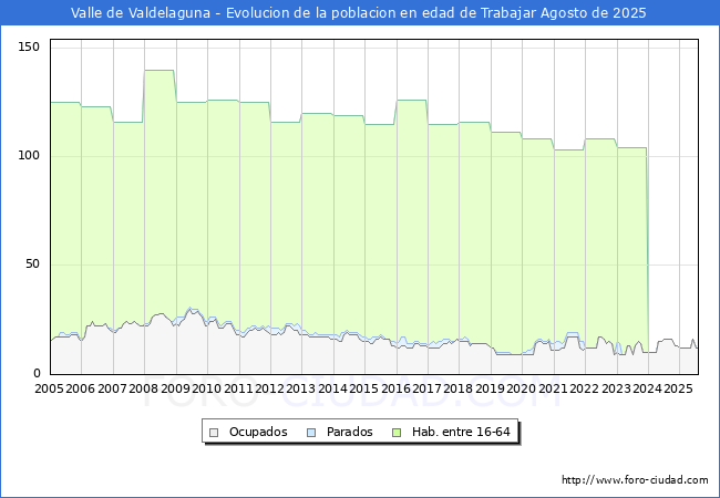 Evolucin Afiliados a la Seguridad Social, parados y poblacin en edad de trabajar para el Municipio de Valle de Valdelaguna hasta Agosto del 2025.