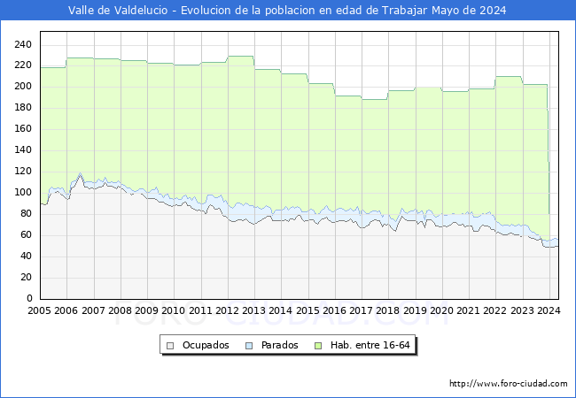 Evolucin Afiliados a la Seguridad Social, parados y poblacin en edad de trabajar para el Municipio de Valle de Valdelucio hasta Mayo del 2024.