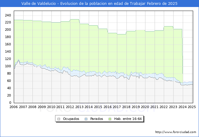Evolucin Afiliados a la Seguridad Social, parados y poblacin en edad de trabajar para el Municipio de Valle de Valdelucio hasta Febrero del 2025.