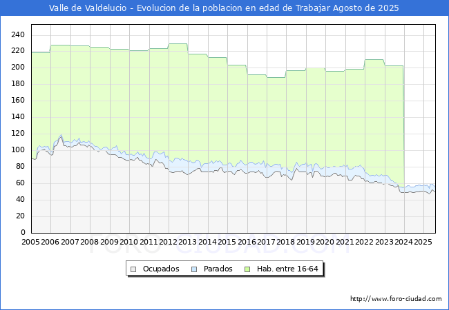 Evolucin Afiliados a la Seguridad Social, parados y poblacin en edad de trabajar para el Municipio de Valle de Valdelucio hasta Agosto del 2025.