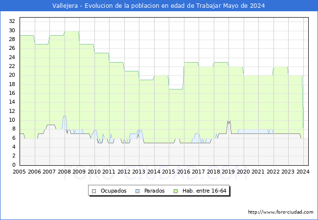 Evolucin Afiliados a la Seguridad Social, parados y poblacin en edad de trabajar para el Municipio de Vallejera hasta Mayo del 2024.