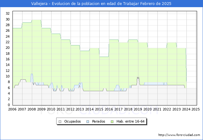 Evolucin Afiliados a la Seguridad Social, parados y poblacin en edad de trabajar para el Municipio de Vallejera hasta Febrero del 2025.
