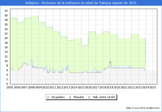 Evolucin Afiliados a la Seguridad Social, parados y poblacin en edad de trabajar para el Municipio de Vallejera hasta Agosto del 2025.