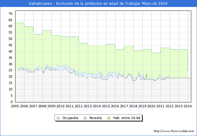 Evolucin Afiliados a la Seguridad Social, parados y poblacin en edad de trabajar para el Municipio de Vallurcanes hasta Mayo del 2024.