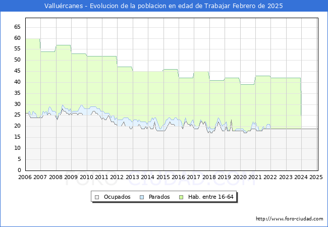 Evolucin Afiliados a la Seguridad Social, parados y poblacin en edad de trabajar para el Municipio de Vallurcanes hasta Febrero del 2025.