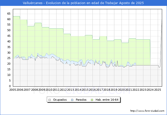 Evolucin Afiliados a la Seguridad Social, parados y poblacin en edad de trabajar para el Municipio de Vallurcanes hasta Agosto del 2025.