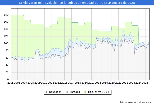Evolucin Afiliados a la Seguridad Social, parados y poblacin en edad de trabajar para el Municipio de La Vid y Barrios hasta Agosto del 2025.