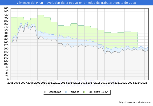 Evolucin Afiliados a la Seguridad Social, parados y poblacin en edad de trabajar para el Municipio de Vilviestre del Pinar hasta Agosto del 2025.