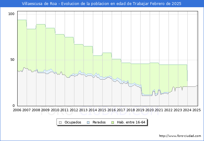 Evolucin Afiliados a la Seguridad Social, parados y poblacin en edad de trabajar para el Municipio de Villaescusa de Roa hasta Febrero del 2025.