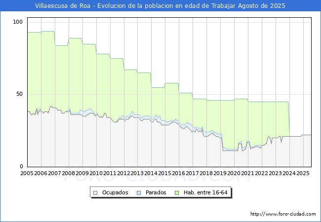 Evolucin Afiliados a la Seguridad Social, parados y poblacin en edad de trabajar para el Municipio de Villaescusa de Roa hasta Agosto del 2025.