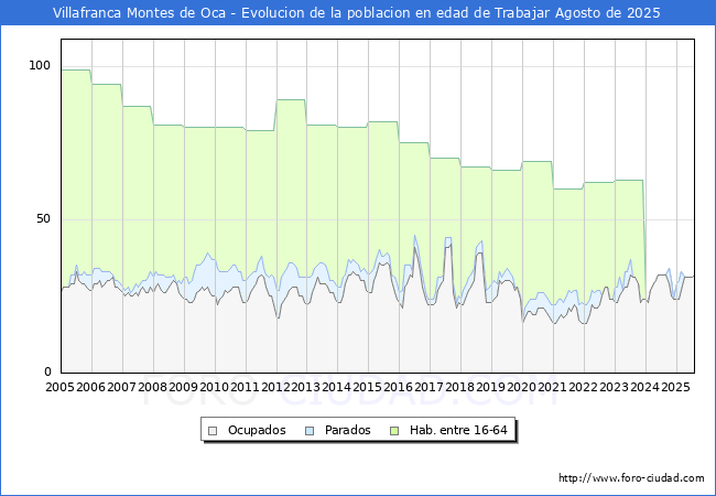 Evolucin Afiliados a la Seguridad Social, parados y poblacin en edad de trabajar para el Municipio de Villafranca Montes de Oca hasta Agosto del 2025.